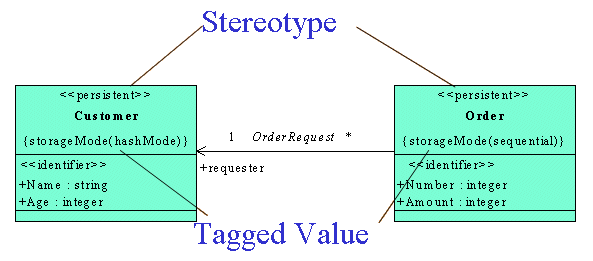 annotated UML model